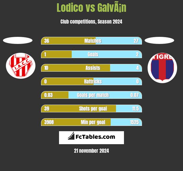 Lodico vs GalvÃ¡n h2h player stats