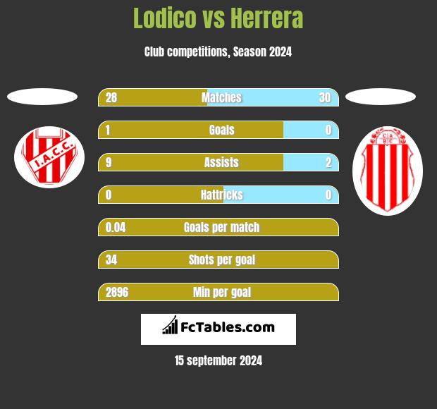 Lodico vs Herrera h2h player stats