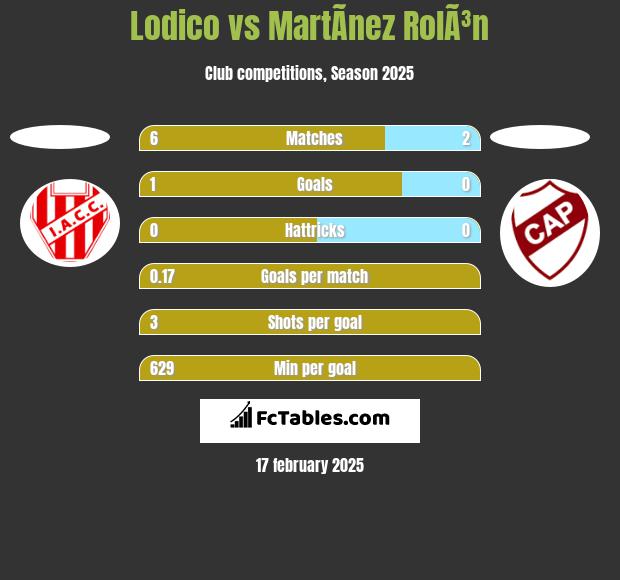 Lodico vs MartÃ­nez RolÃ³n h2h player stats