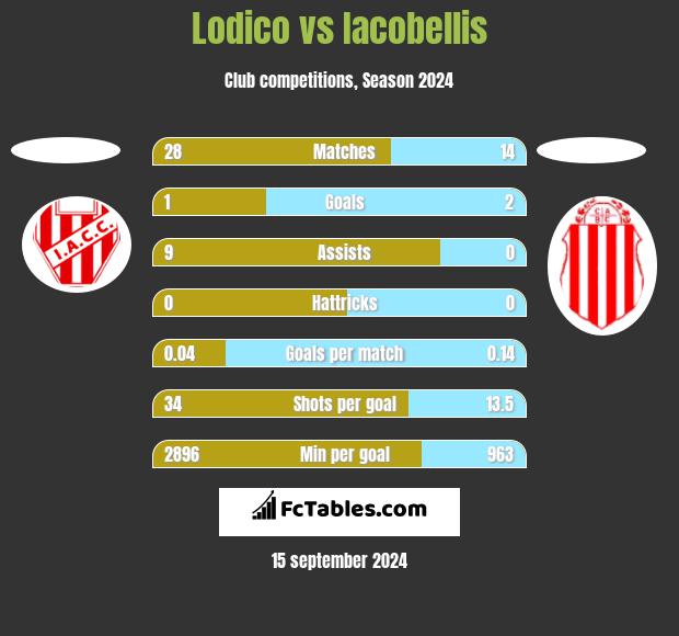 Lodico vs Iacobellis h2h player stats