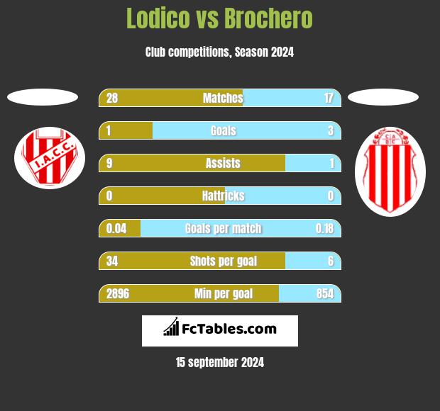 Lodico vs Brochero h2h player stats