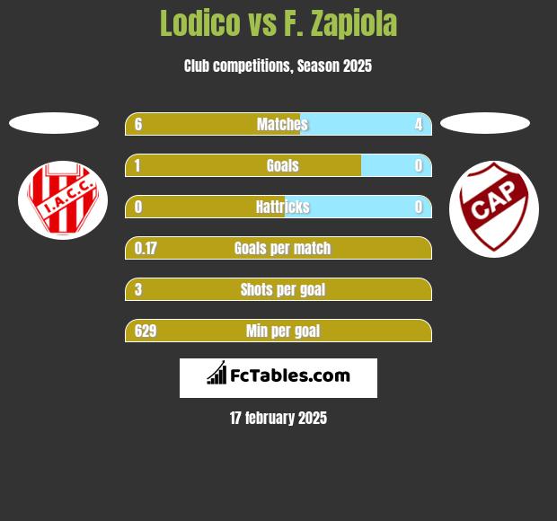 Lodico vs F. Zapiola h2h player stats