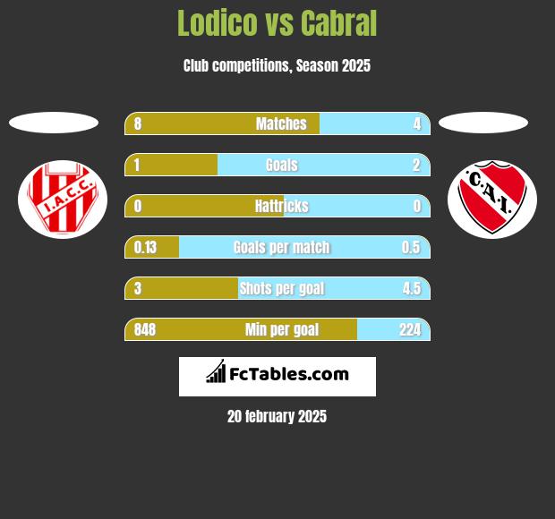 Lodico vs Cabral h2h player stats