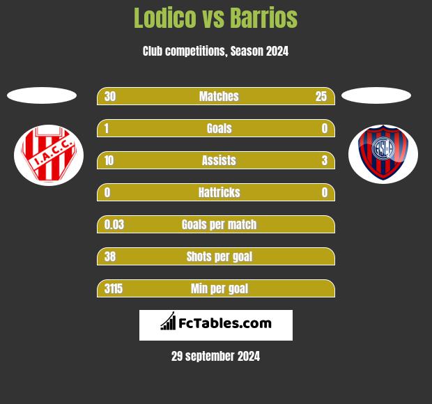 Lodico vs Barrios h2h player stats