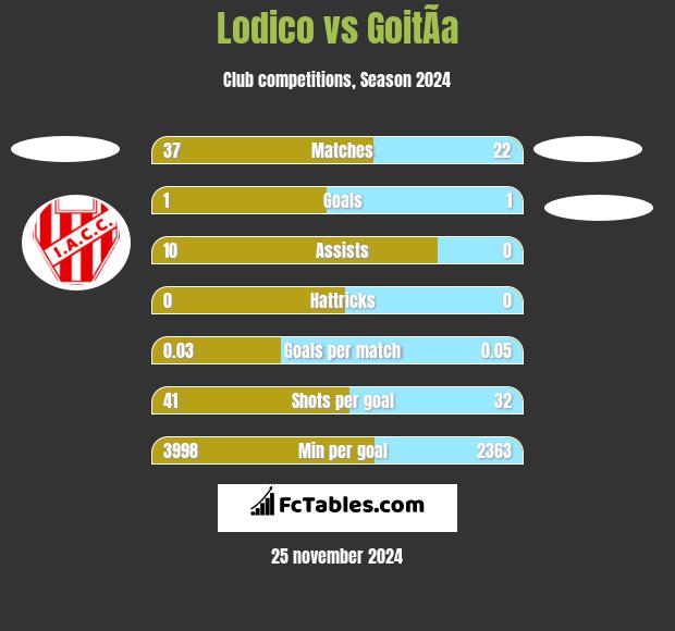 Lodico vs GoitÃ­a h2h player stats