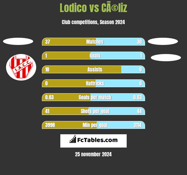 Lodico vs CÃ©liz h2h player stats