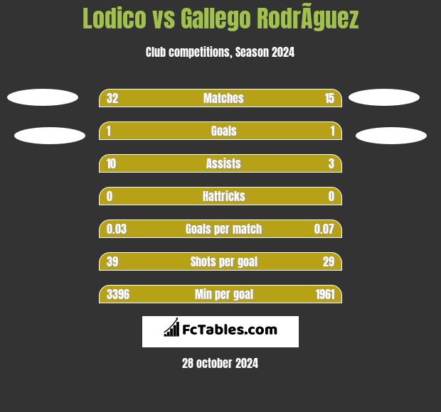 Lodico vs Gallego RodrÃ­guez h2h player stats