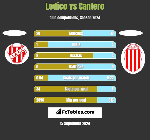 Lodico vs Cantero h2h player stats