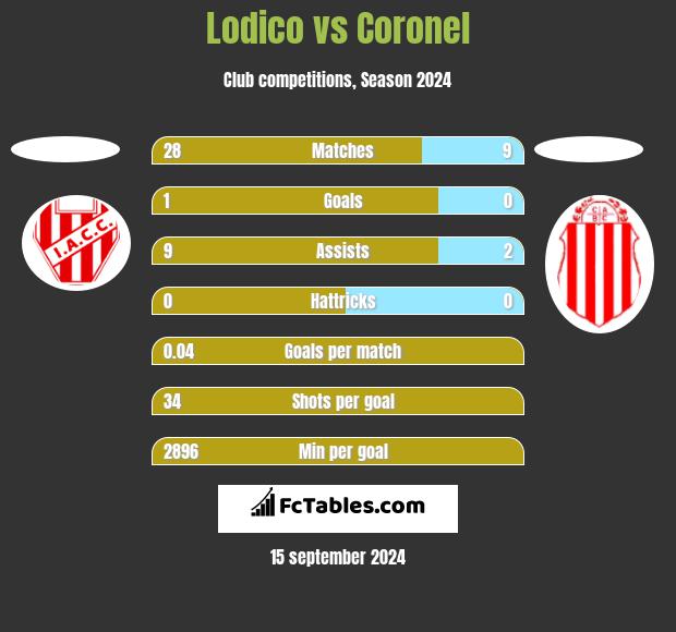 Lodico vs Coronel h2h player stats