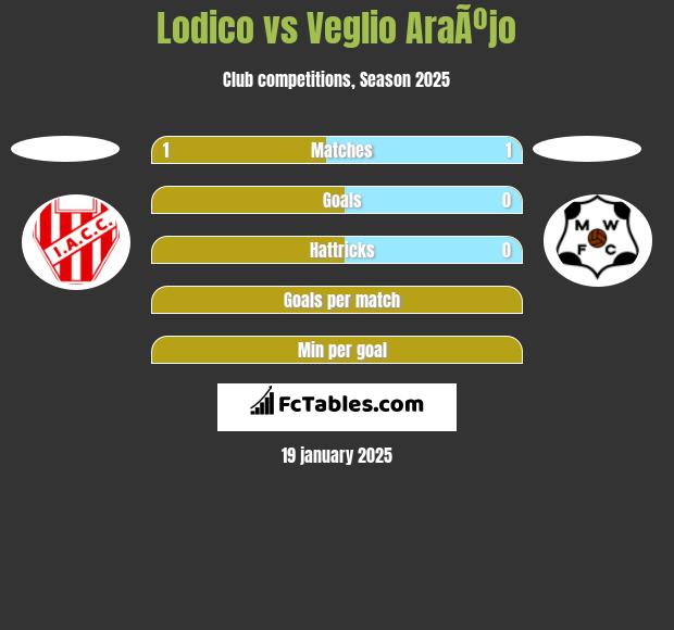 Lodico vs Veglio AraÃºjo h2h player stats