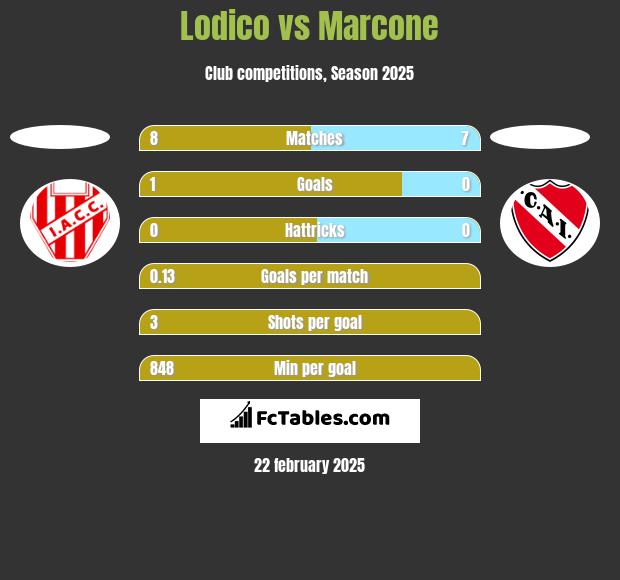 Lodico vs Marcone h2h player stats