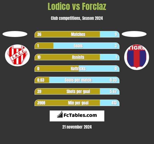 Lodico vs Forclaz h2h player stats