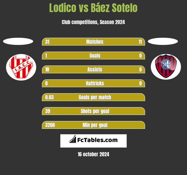 Lodico vs Báez Sotelo h2h player stats