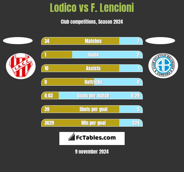 Lodico vs F. Lencioni h2h player stats