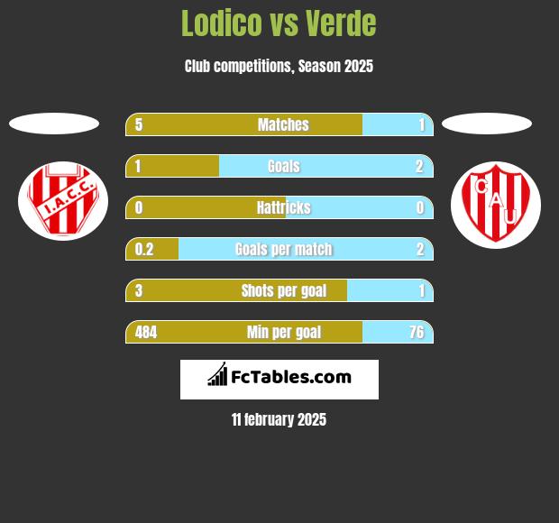 Lodico vs Verde h2h player stats