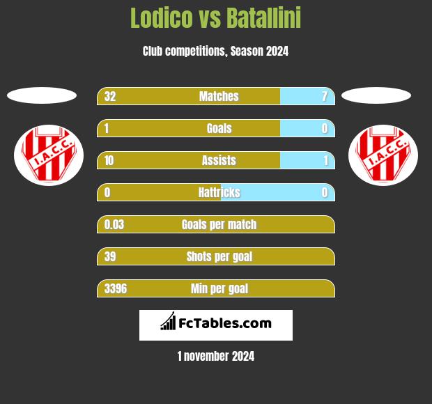 Lodico vs Batallini h2h player stats