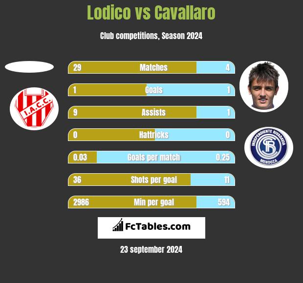 Lodico vs Cavallaro h2h player stats