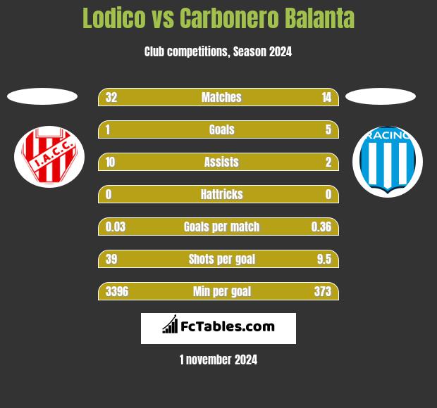 Lodico vs Carbonero Balanta h2h player stats