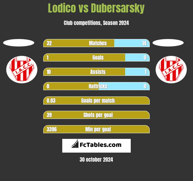 Lodico vs Dubersarsky h2h player stats