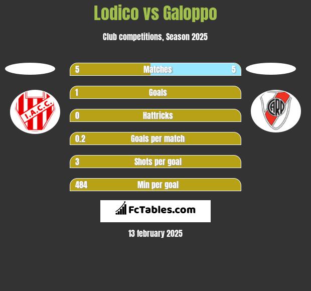 Lodico vs Galoppo h2h player stats