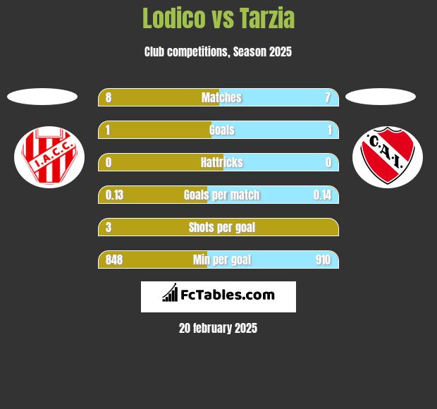 Lodico vs Tarzia h2h player stats