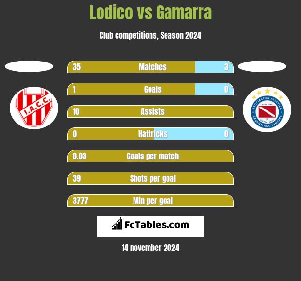 Lodico vs Gamarra h2h player stats