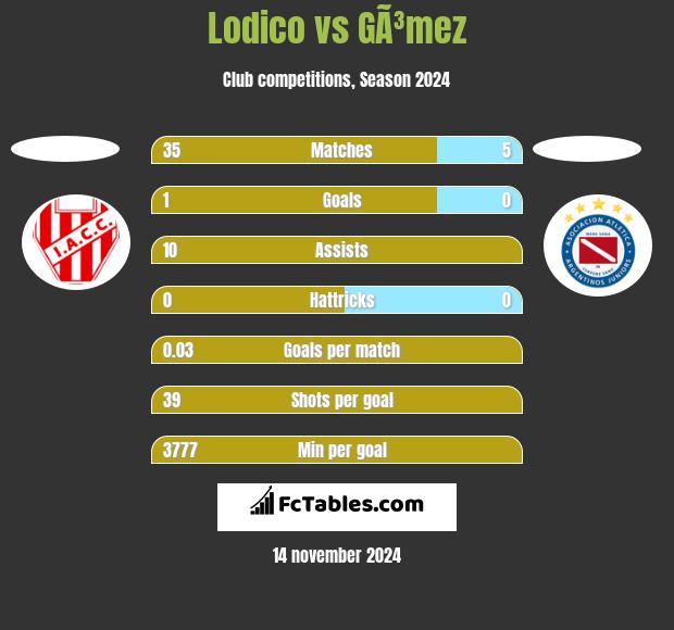 Lodico vs GÃ³mez h2h player stats