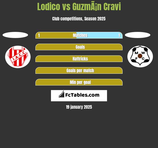 Lodico vs GuzmÃ¡n Cravi h2h player stats