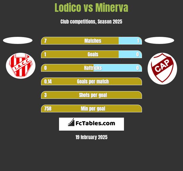 Lodico vs Minerva h2h player stats