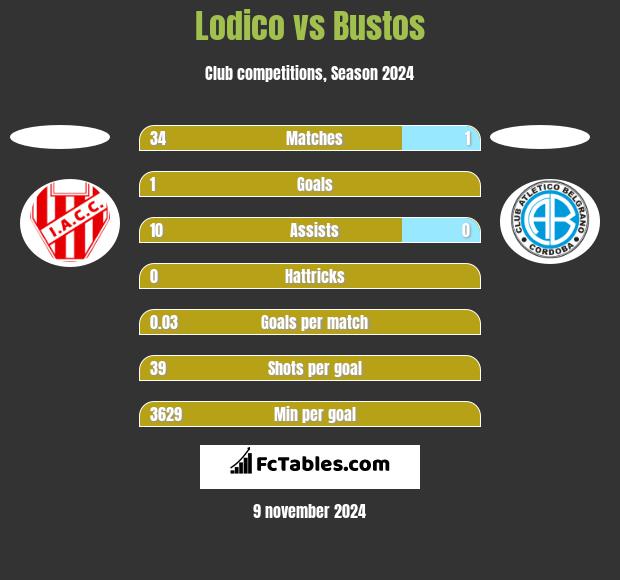 Lodico vs Bustos h2h player stats