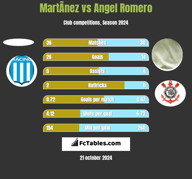 MartÃ­nez vs Angel Romero h2h player stats