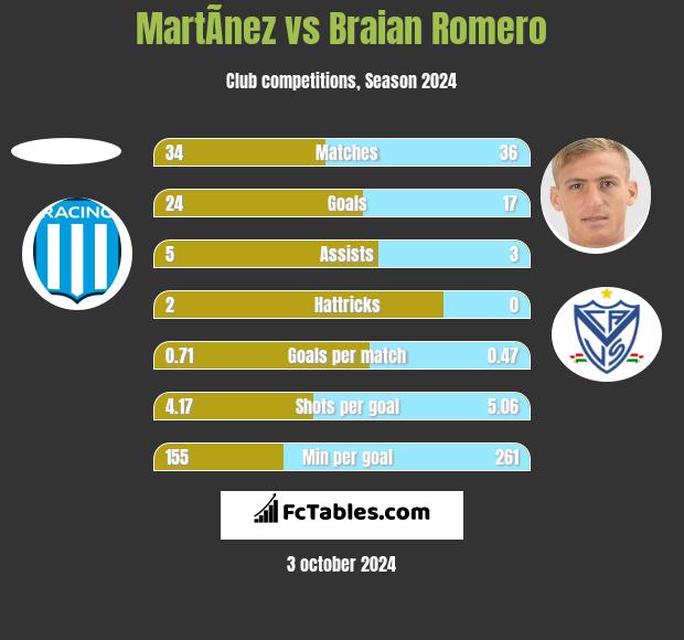 MartÃ­nez vs Braian Romero h2h player stats