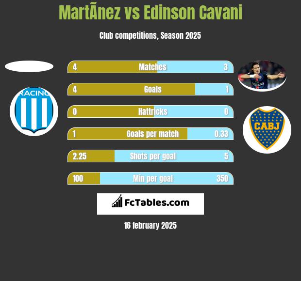 MartÃ­nez vs Edinson Cavani h2h player stats