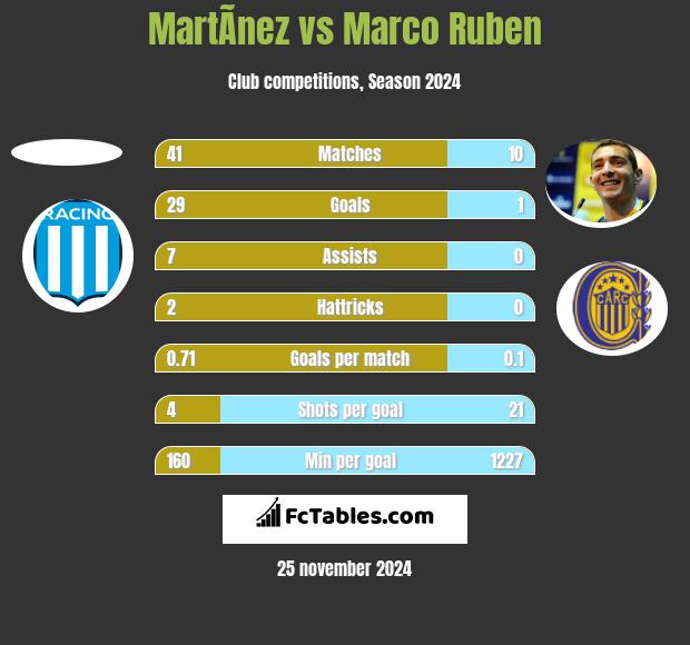 MartÃ­nez vs Marco Ruben h2h player stats