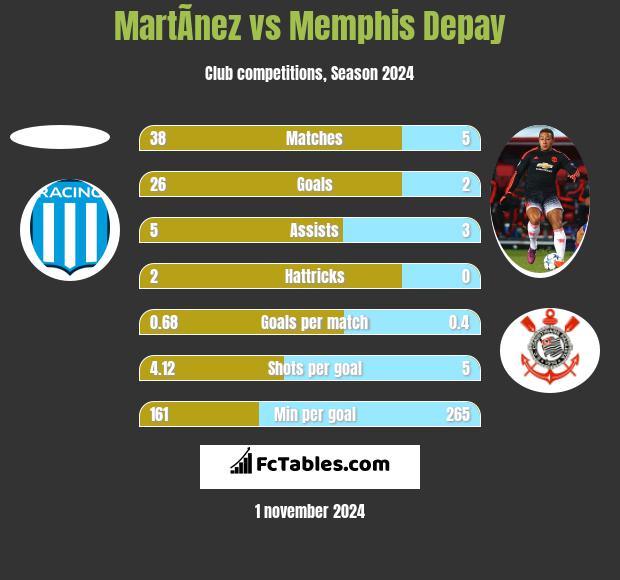 MartÃ­nez vs Memphis Depay h2h player stats