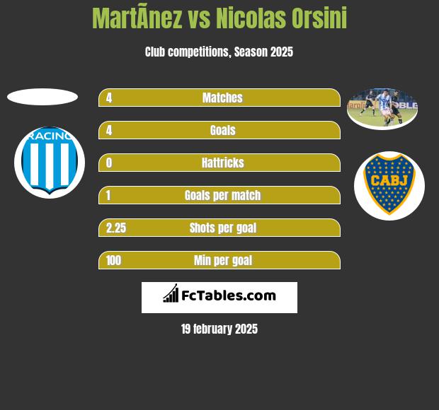 MartÃ­nez vs Nicolas Orsini h2h player stats