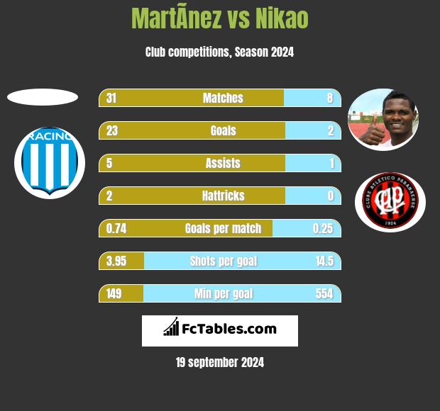 MartÃ­nez vs Nikao h2h player stats