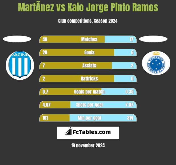 MartÃ­nez vs Kaio Jorge Pinto Ramos h2h player stats