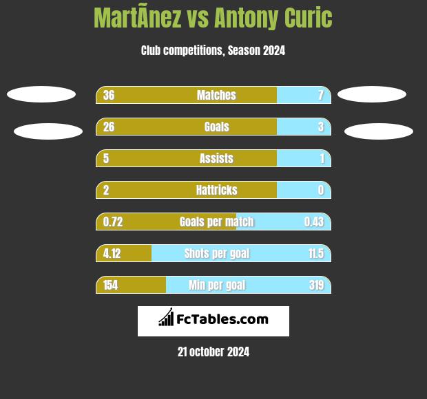 MartÃ­nez vs Antony Curic h2h player stats