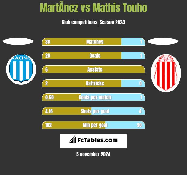 MartÃ­nez vs Mathis Touho h2h player stats