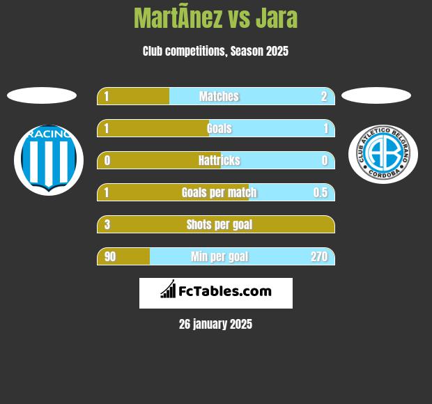 MartÃ­nez vs Jara h2h player stats