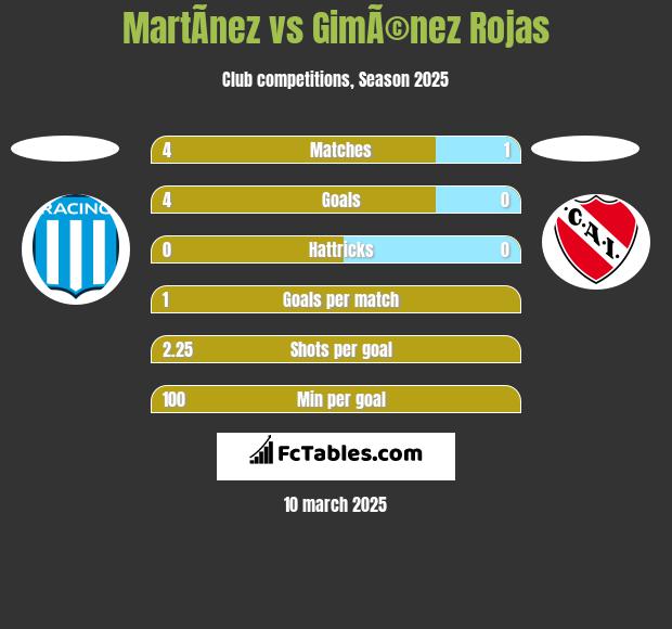 MartÃ­nez vs GimÃ©nez Rojas h2h player stats