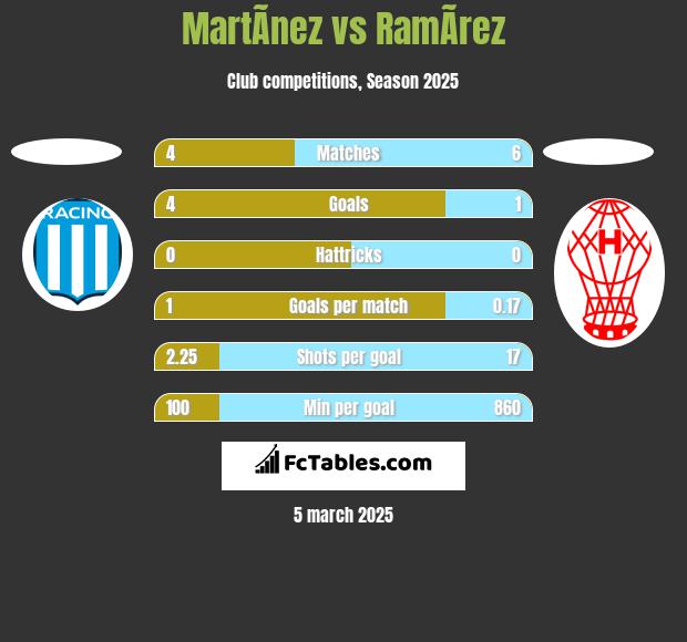 MartÃ­nez vs RamÃ­rez h2h player stats