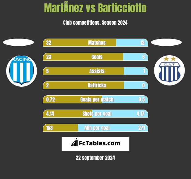 MartÃ­nez vs Barticciotto h2h player stats