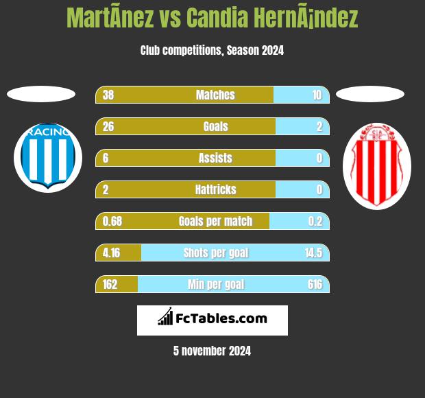 MartÃ­nez vs Candia HernÃ¡ndez h2h player stats