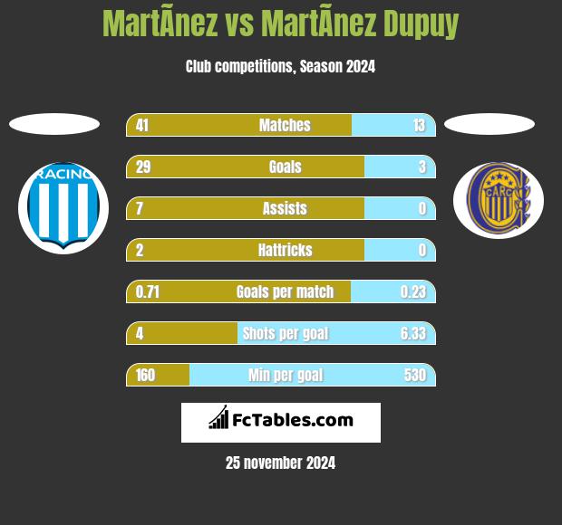 MartÃ­nez vs MartÃ­nez Dupuy h2h player stats