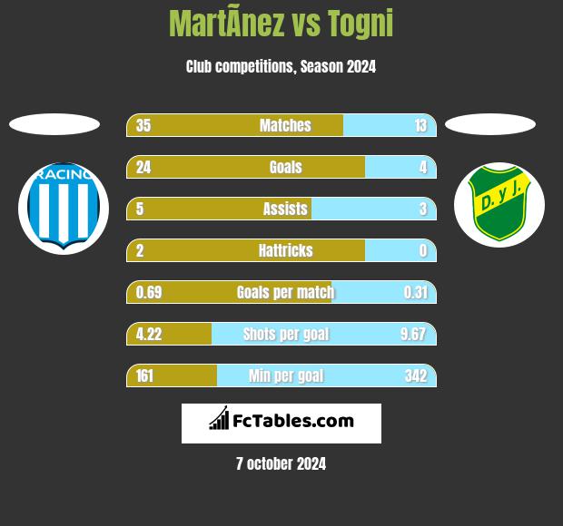 MartÃ­nez vs Togni h2h player stats