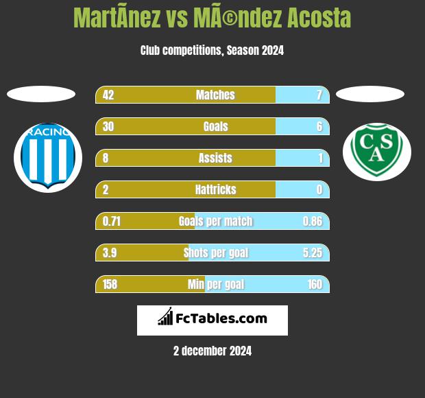 MartÃ­nez vs MÃ©ndez Acosta h2h player stats