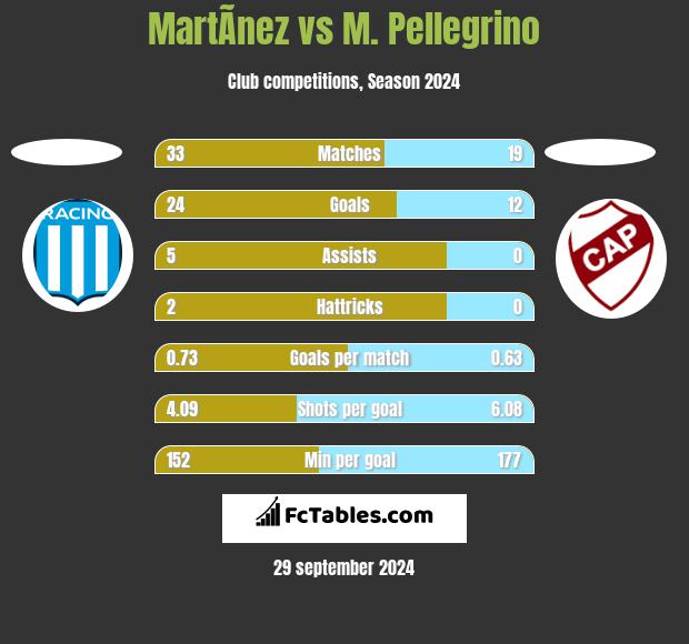 MartÃ­nez vs M. Pellegrino h2h player stats