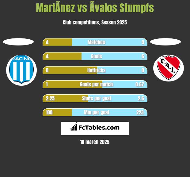 MartÃ­nez vs Ãvalos Stumpfs h2h player stats